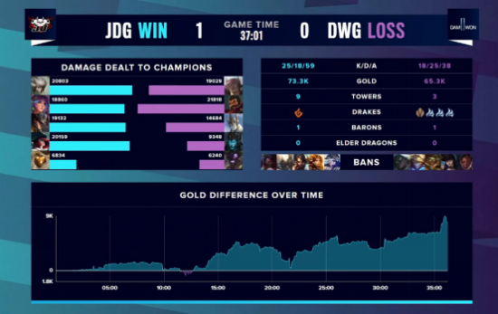 T1 战胜 iG 晋级英雄联盟 S15 全球总决赛瑞士轮